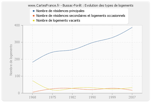 Bussac-Forêt : Evolution des types de logements