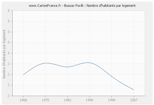 Bussac-Forêt : Nombre d'habitants par logement
