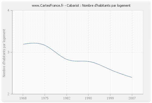 Cabariot : Nombre d'habitants par logement
