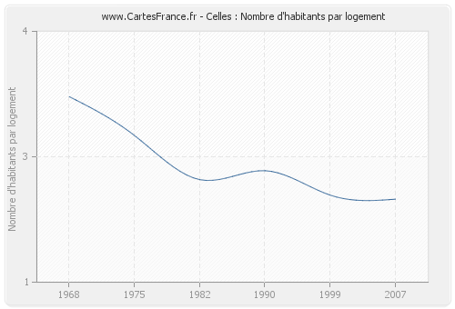 Celles : Nombre d'habitants par logement