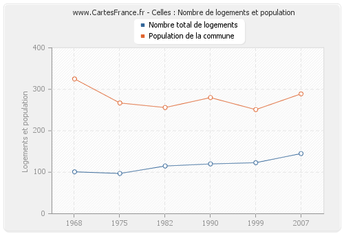 Celles : Nombre de logements et population