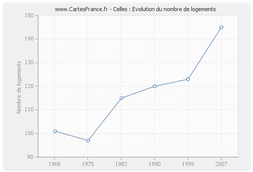 Celles : Evolution du nombre de logements