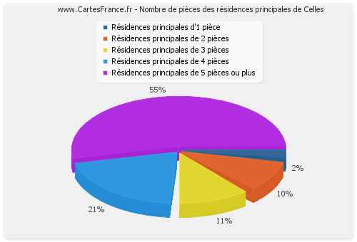 Nombre de pièces des résidences principales de Celles