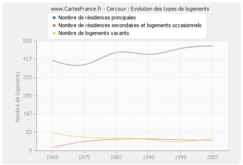 Cercoux : Evolution des types de logements