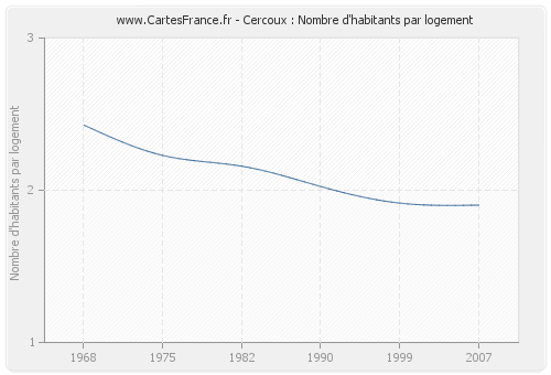 Cercoux : Nombre d'habitants par logement