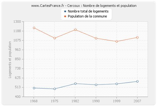 Cercoux : Nombre de logements et population