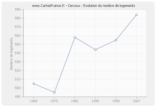 Cercoux : Evolution du nombre de logements