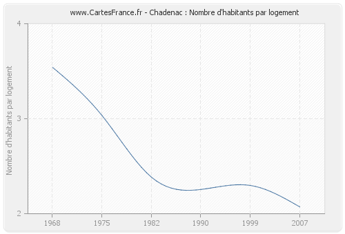 Chadenac : Nombre d'habitants par logement