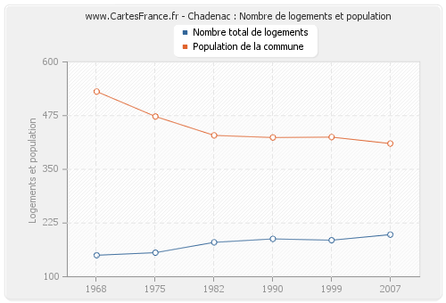 Chadenac : Nombre de logements et population