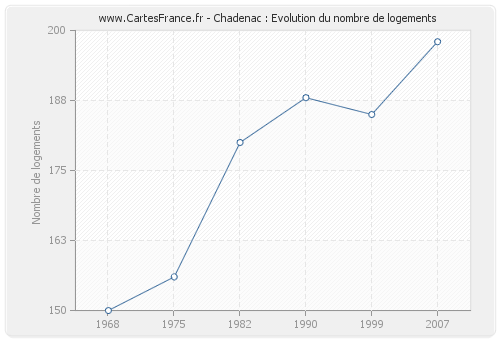 Chadenac : Evolution du nombre de logements