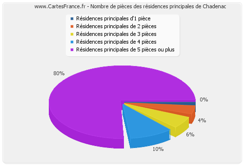 Nombre de pièces des résidences principales de Chadenac