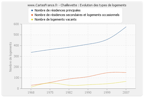 Chaillevette : Evolution des types de logements