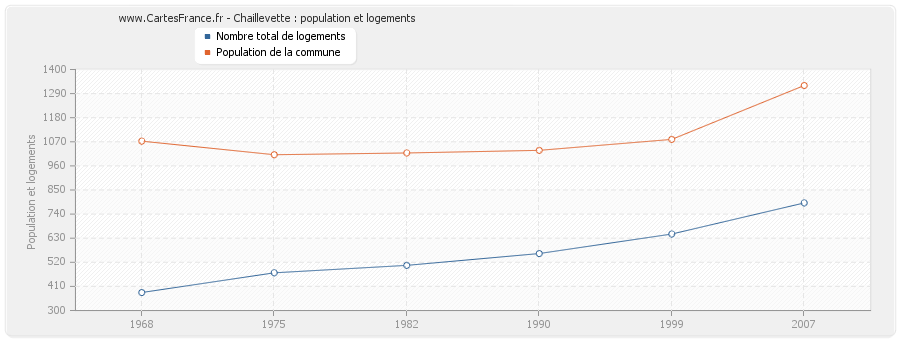 Chaillevette : population et logements