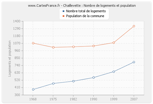 Chaillevette : Nombre de logements et population