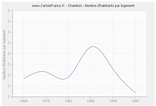 Chambon : Nombre d'habitants par logement