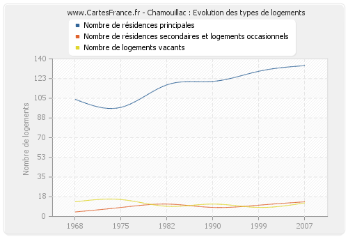 Chamouillac : Evolution des types de logements