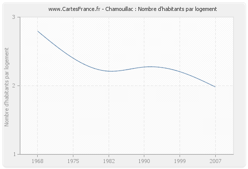 Chamouillac : Nombre d'habitants par logement