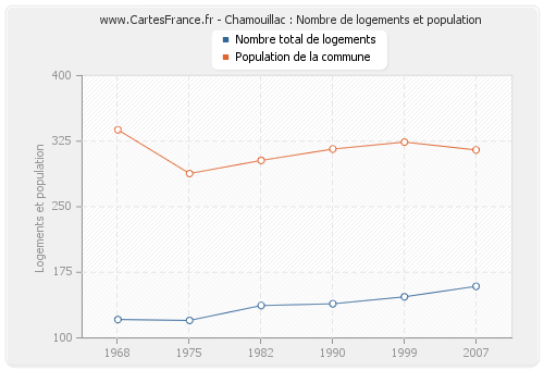 Chamouillac : Nombre de logements et population