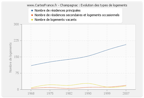 Champagnac : Evolution des types de logements