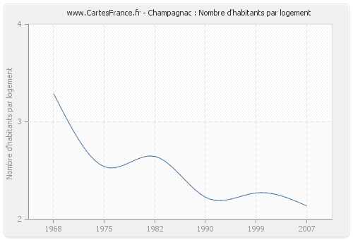 Champagnac : Nombre d'habitants par logement