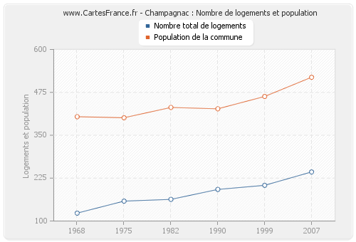 Champagnac : Nombre de logements et population