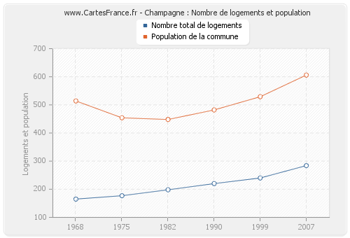 Champagne : Nombre de logements et population