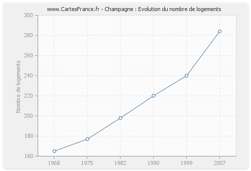 Champagne : Evolution du nombre de logements