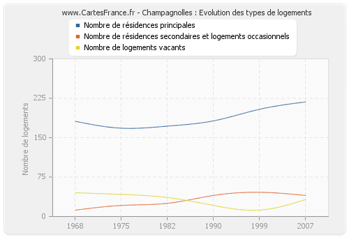 Champagnolles : Evolution des types de logements