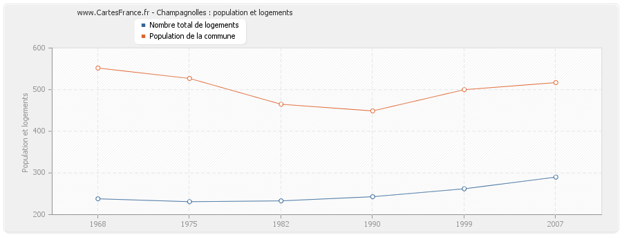 Champagnolles : population et logements