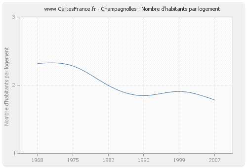 Champagnolles : Nombre d'habitants par logement