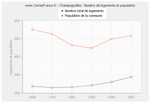 Champagnolles : Nombre de logements et population