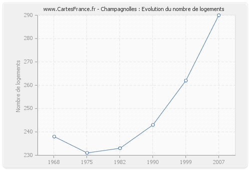 Champagnolles : Evolution du nombre de logements