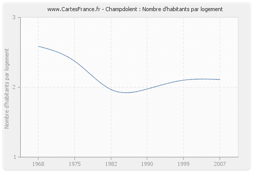 Champdolent : Nombre d'habitants par logement