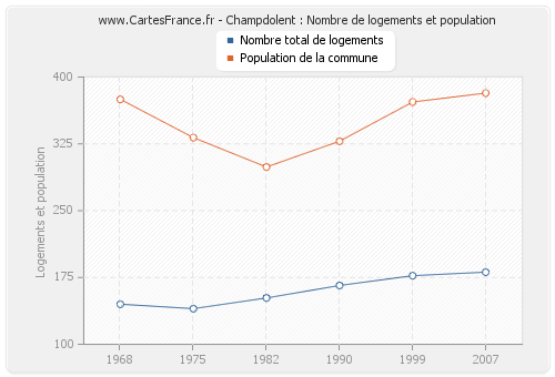 Champdolent : Nombre de logements et population