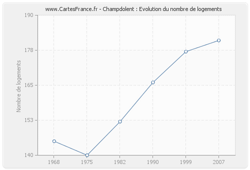 Champdolent : Evolution du nombre de logements