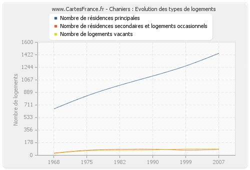 Chaniers : Evolution des types de logements