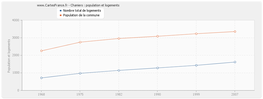 Chaniers : population et logements