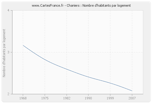 Chaniers : Nombre d'habitants par logement