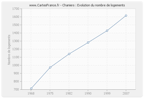 Chaniers : Evolution du nombre de logements