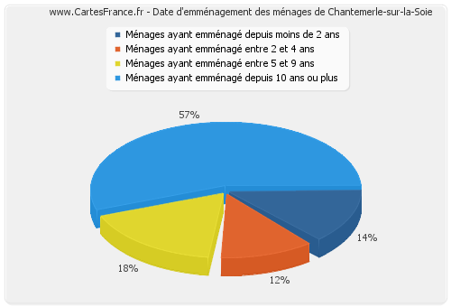 Date d'emménagement des ménages de Chantemerle-sur-la-Soie