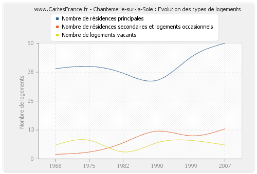 Chantemerle-sur-la-Soie : Evolution des types de logements