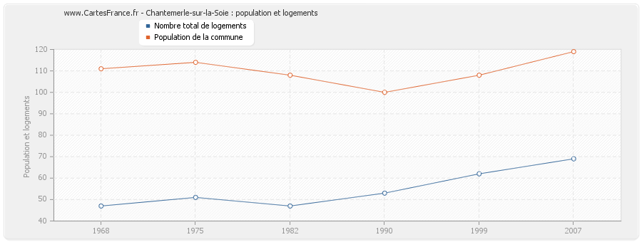 Chantemerle-sur-la-Soie : population et logements