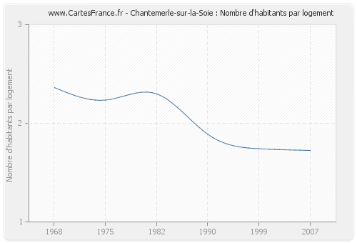 Chantemerle-sur-la-Soie : Nombre d'habitants par logement
