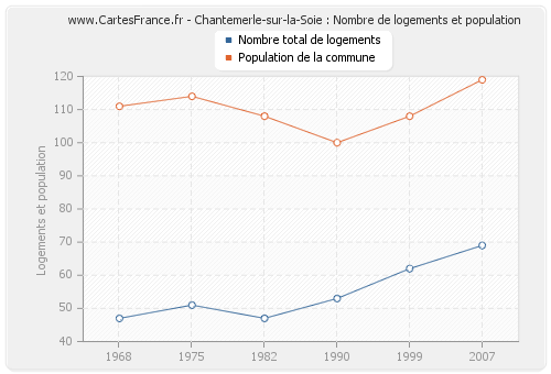 Chantemerle-sur-la-Soie : Nombre de logements et population