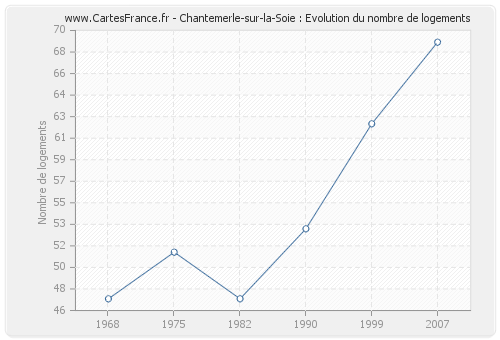 Chantemerle-sur-la-Soie : Evolution du nombre de logements