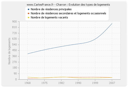 Charron : Evolution des types de logements