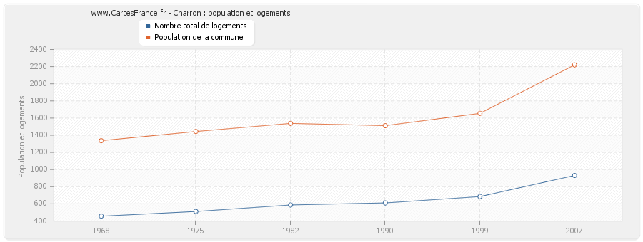 Charron : population et logements