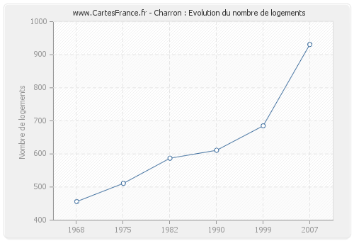 Charron : Evolution du nombre de logements