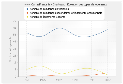 Chartuzac : Evolution des types de logements