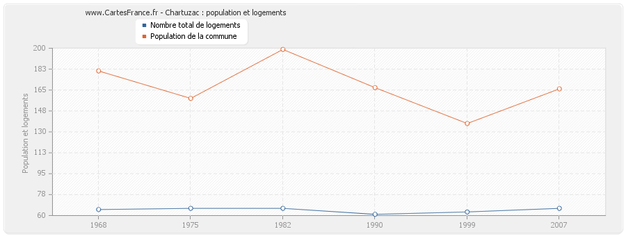 Chartuzac : population et logements